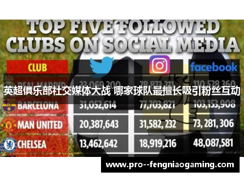 英超俱乐部社交媒体大战 哪家球队最擅长吸引粉丝互动